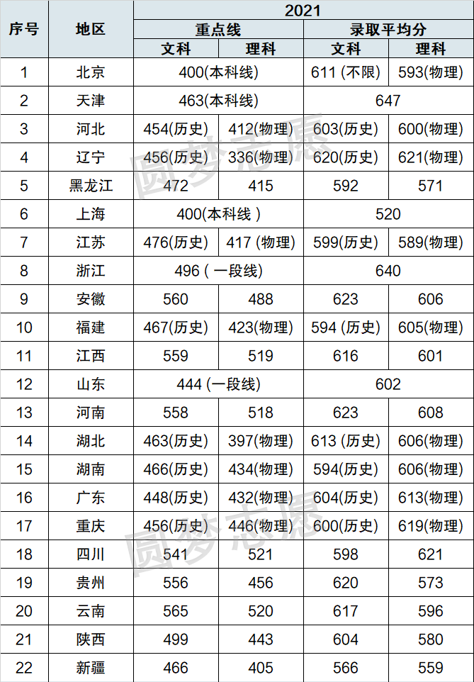 国际关系学院2021年录取分数线-国际关系学院提前批分数线2022参考