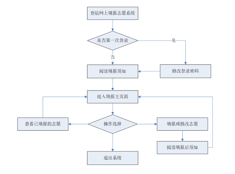 四川高考志愿填报流程图解2022：四川省2022年志愿填报系统操作流程图文解析！