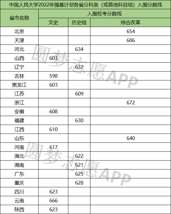 2022年各高校强基计划入围分数线（39所大学汇总）！