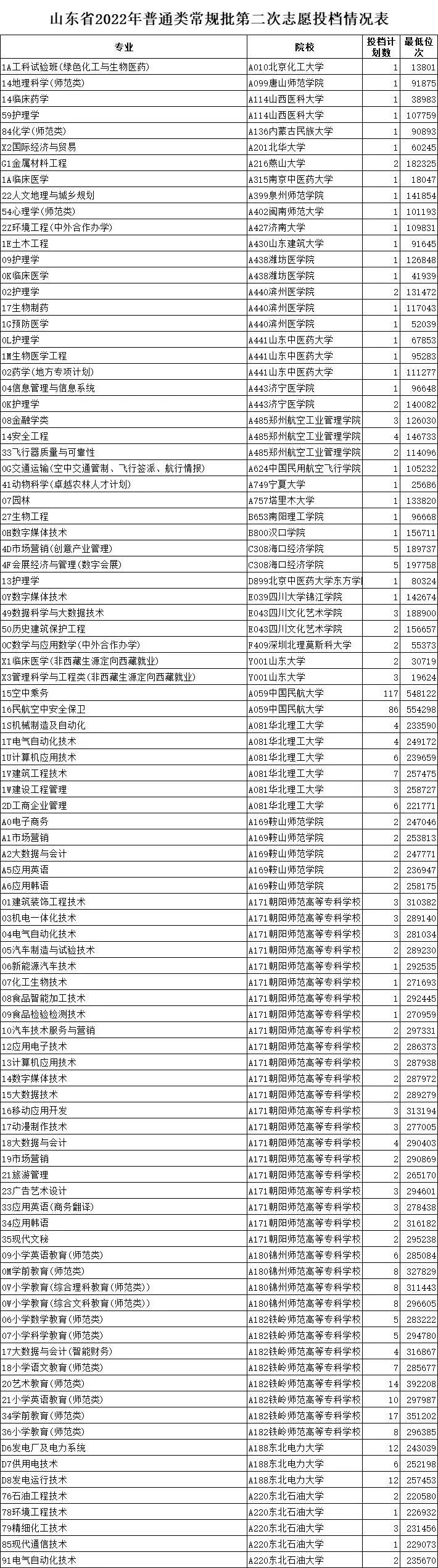 2022山东高考专科投档线-山东2022常规批第二次志愿投档表