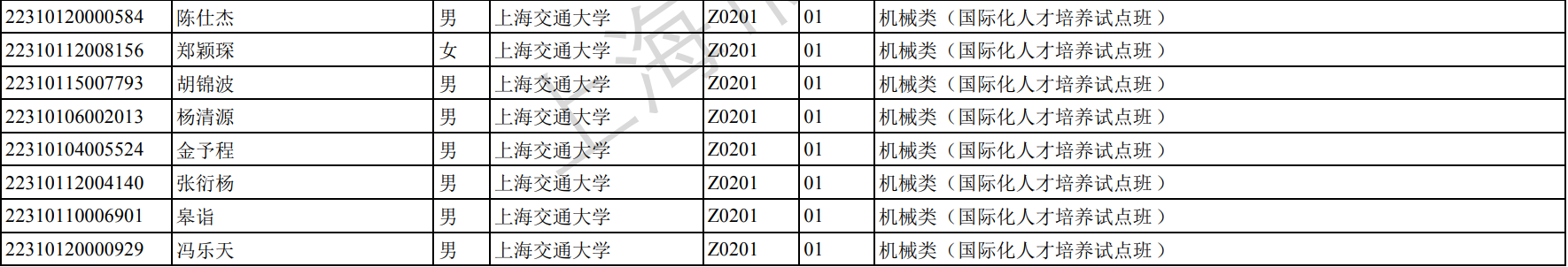 2022上海交大综评录取名单：上海交通大学综合评价批次录取名单