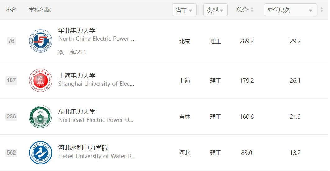 中国十大电力大学录取分数线排名（2022最新数据）