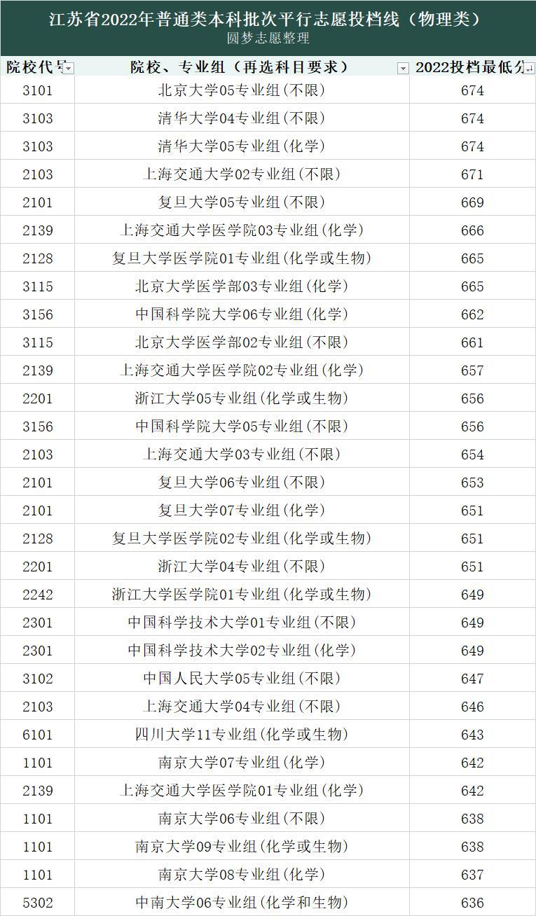 江苏高考一本录取分数线2022：本科、特招物理历史类汇总