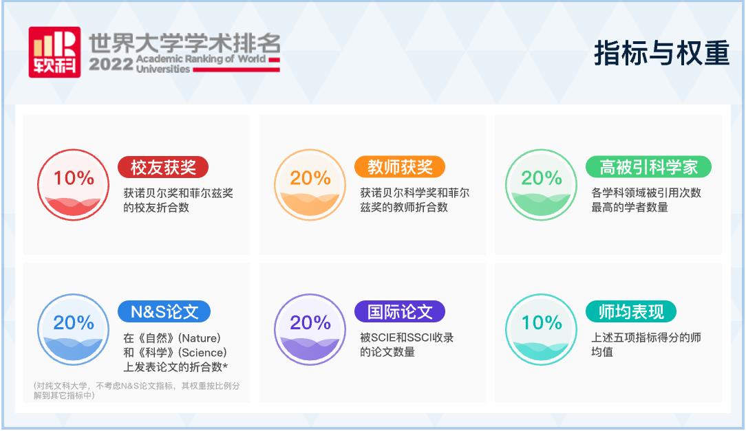 2022软科世界大学学术排名：清华大学排名全球第26，北京大学名列第34