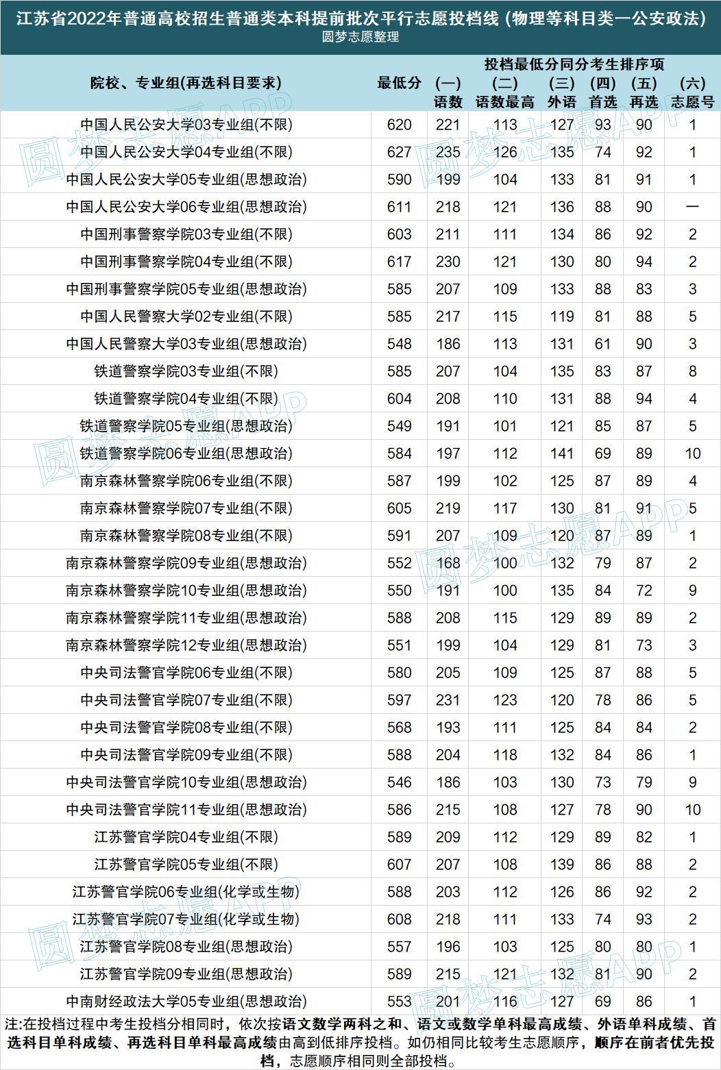 全国警校招生2022分数线-警校最低分数线是多少2022（2023参考）