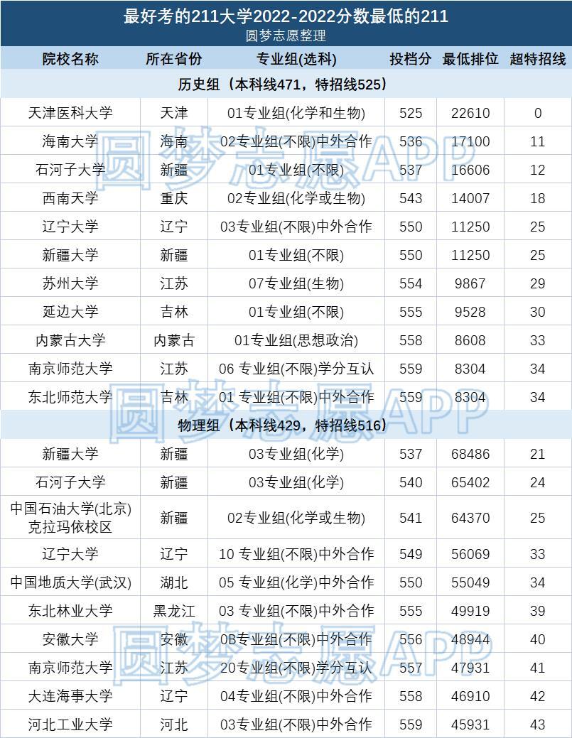 最好考的211大学2022-2022分数最低的211（附最低录取分数线）