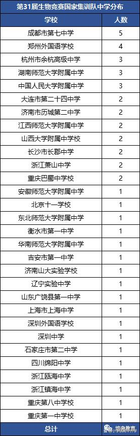 2022年生物竞赛决赛获奖名单-31届全国中学生生物学奥林匹克国赛