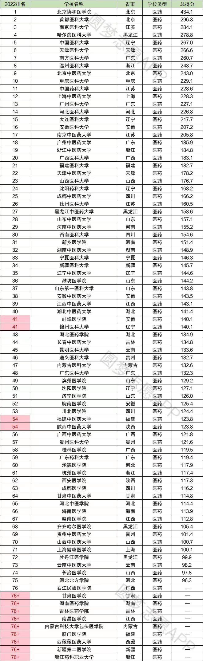 医科类大学排名2022-十大名牌医科大学录取分数线