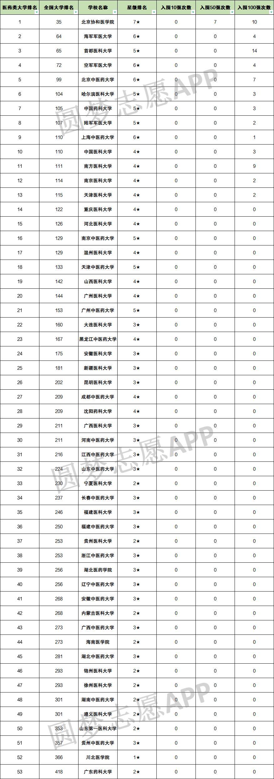 2022中国医学类最好的大学排名及分数线