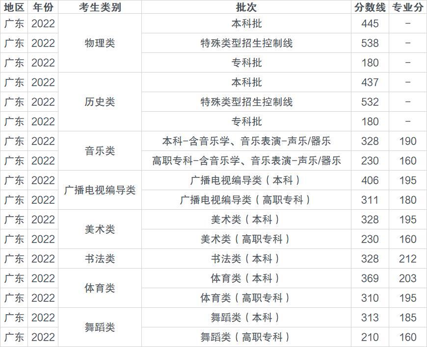 2022广东高考录取分数线一览表-2022年广东各大学录取分数线一览表
