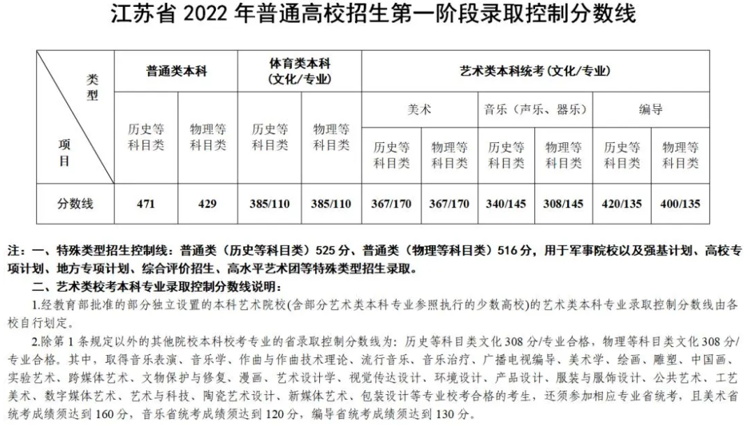 2022江苏高考分数线一本二本是多少-2022江苏各大学录取分数线