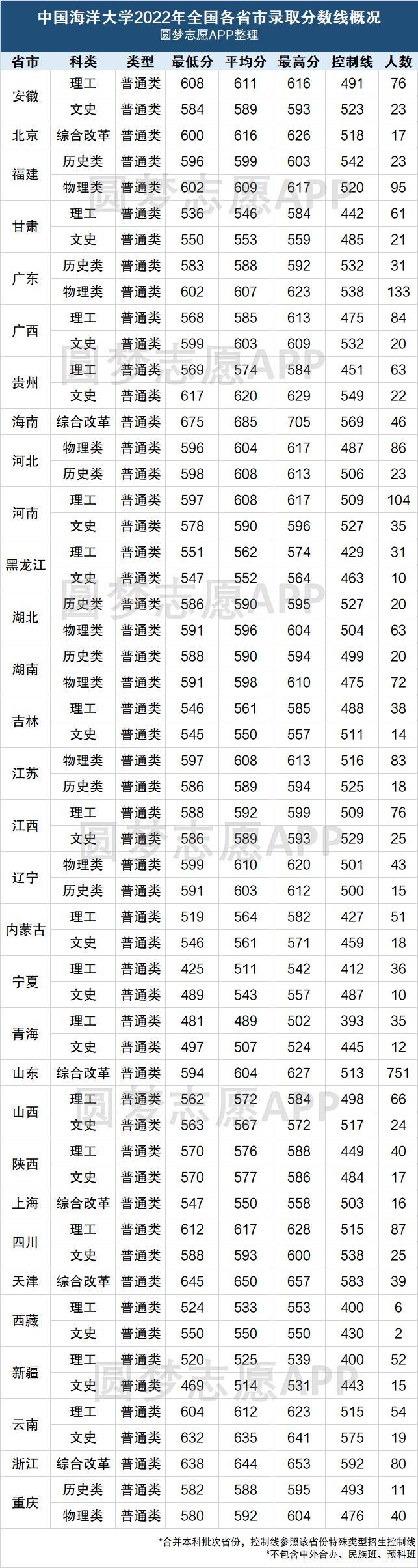 中国海洋大学录取分数线2022：中国海大各省市文理科投档线