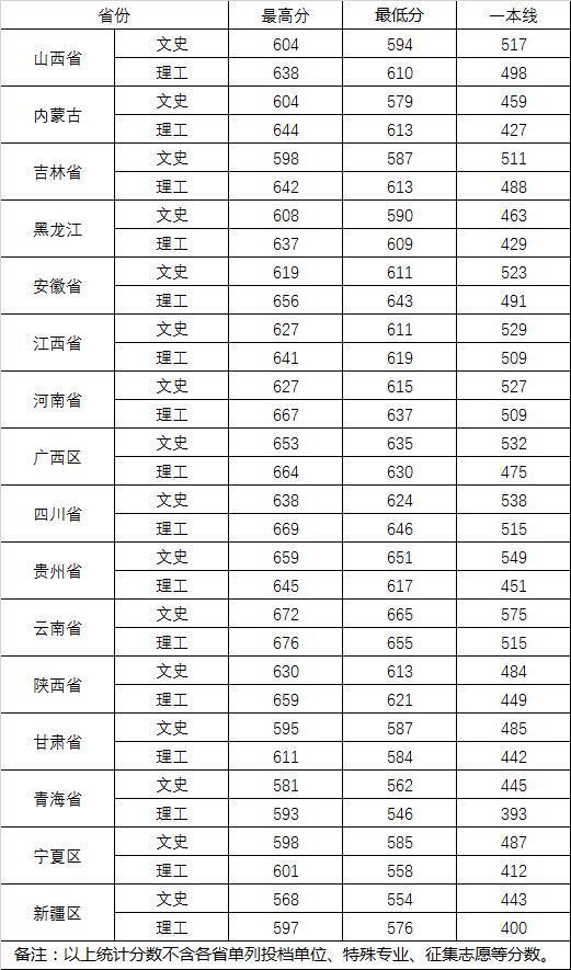 2022武汉大学录取分数线：武汉大学2022年各省各批次录取分数线
