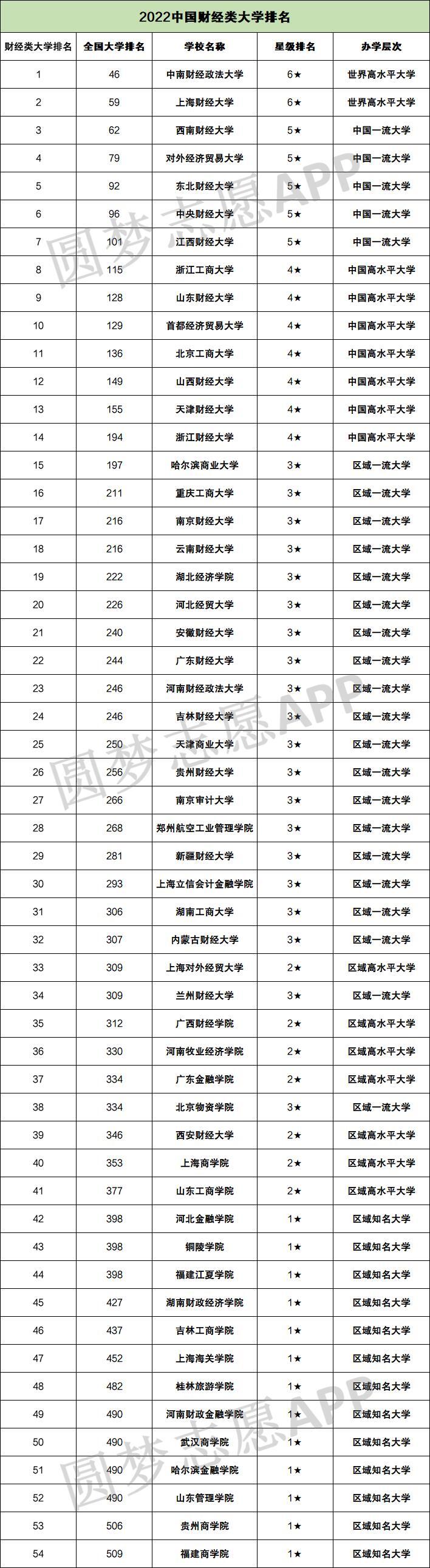 2022中国财经大学最新排名名单及录取分数线