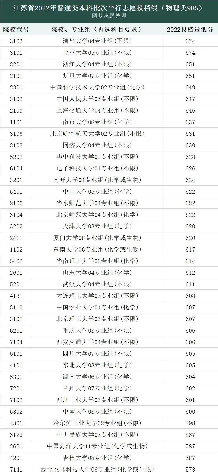 多少分能上985大学？985今年最低的录取分数线？北京、河南多省份文理科汇总