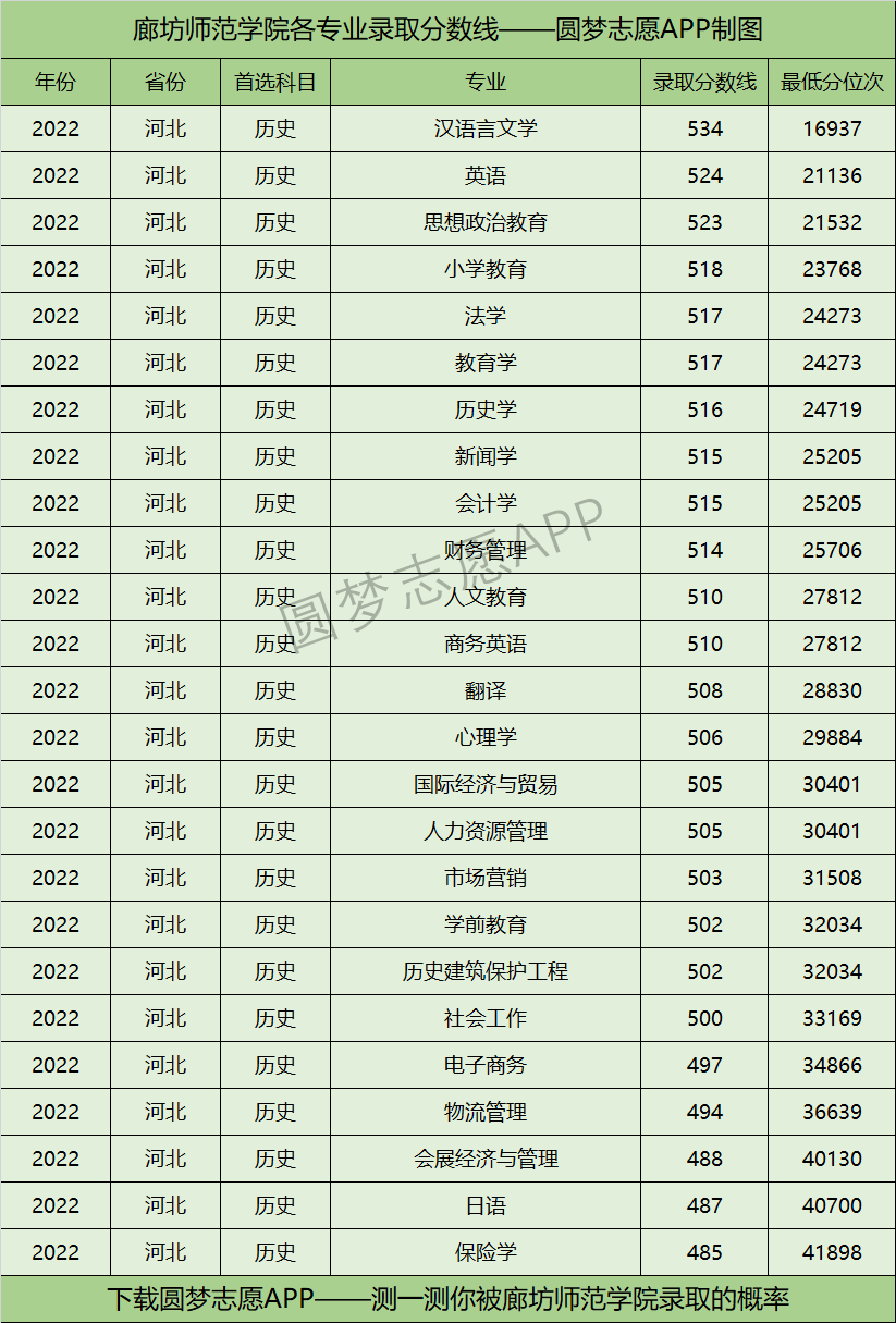 廊坊师范学院各专业录取分数线2022是多少分？附廊坊师范学院的王牌专业排名