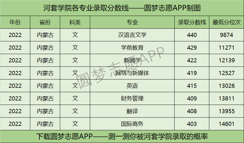 河套学院各专业录取分数线2022是多少分？附河套学院的王牌专业排名