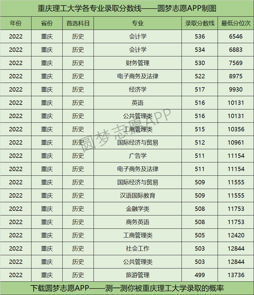 重庆理工大学各专业录取分数线2022是多少分？附重庆理工大学的王牌专业排名