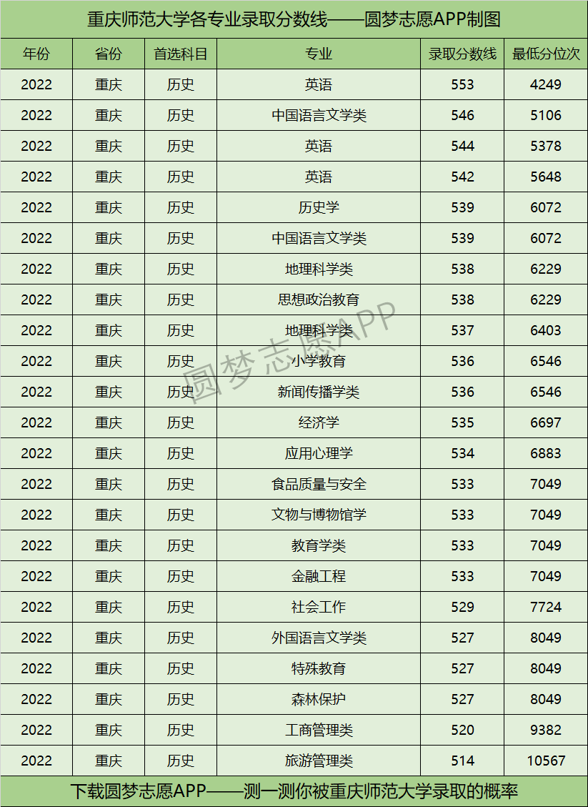 重庆师范大学各专业录取分数线2022是多少分？附重庆师范大学的王牌专业排名