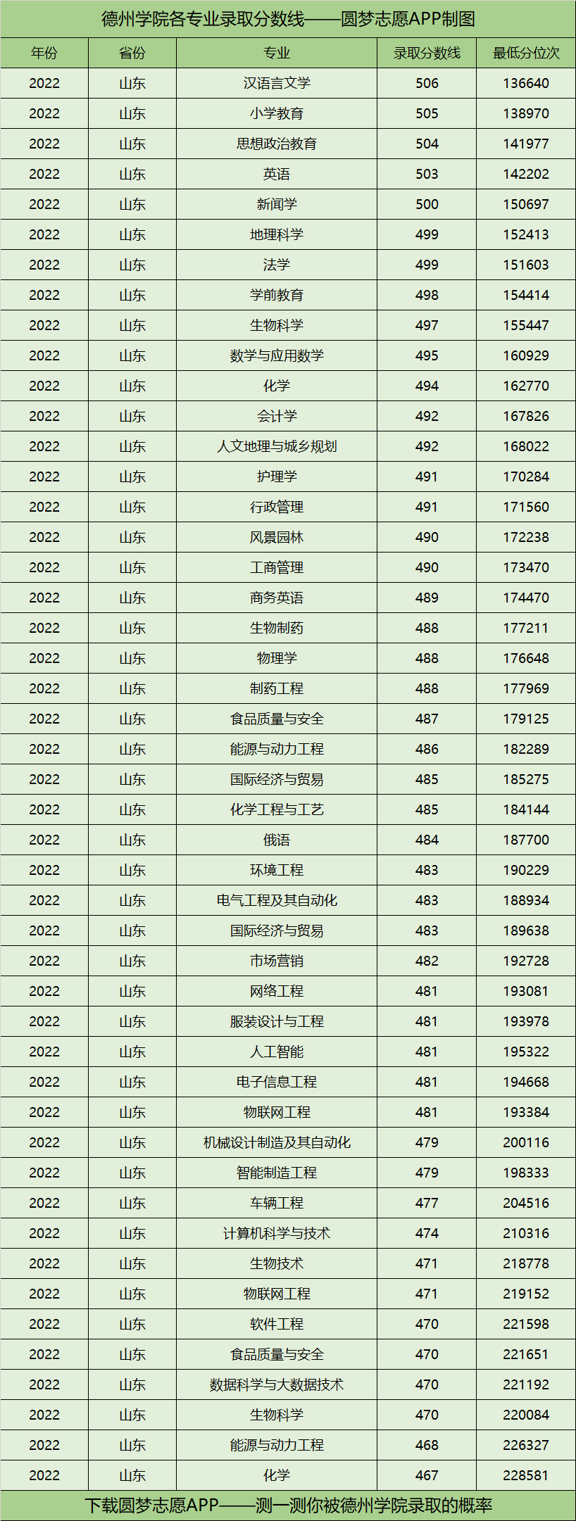 德州学院各专业录取分数线2022是多少分？附德州学院的王牌专业排名