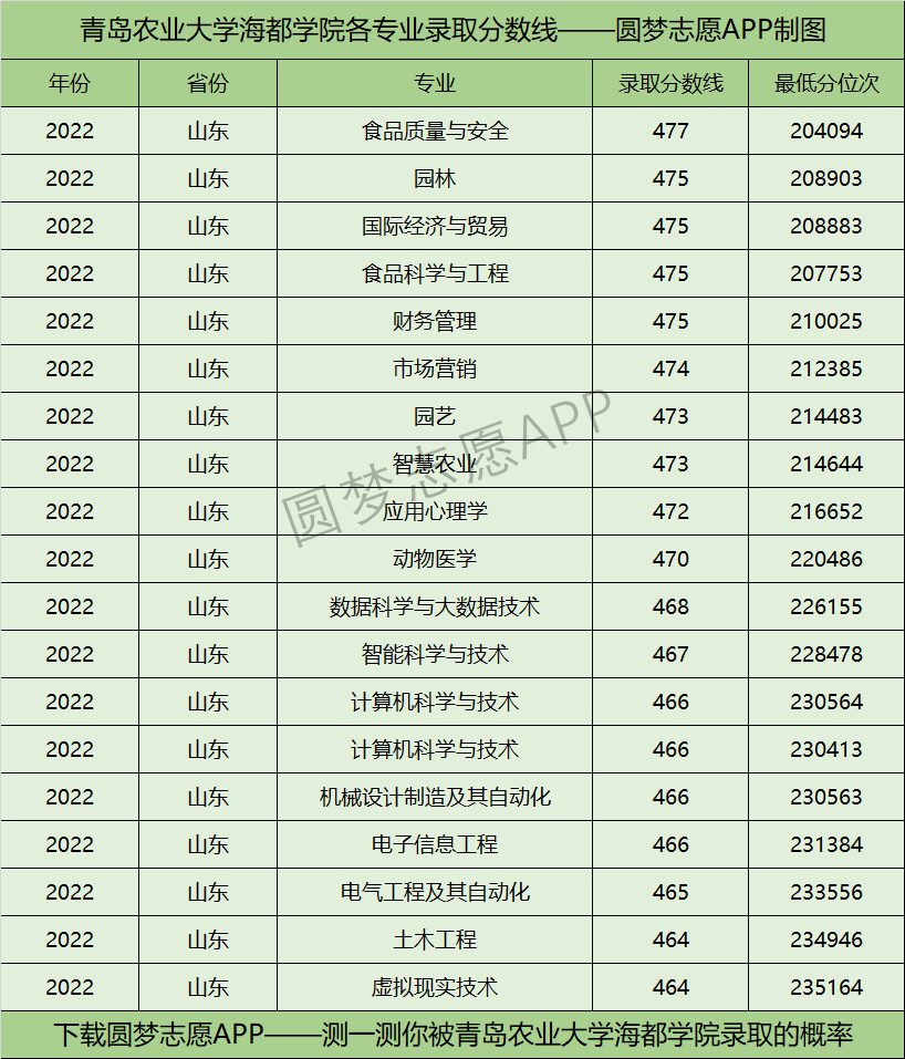 青岛农业大学海都学院各专业录取分数线2022是多少分？附该校的王牌专业排名
