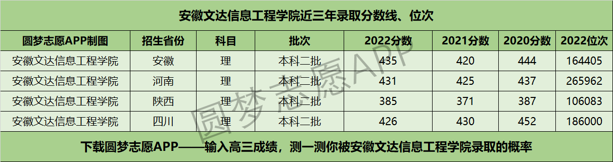 安徽文达信息工程学院近三年录取分数线及位次多少？附2020-2022历年最低分排名