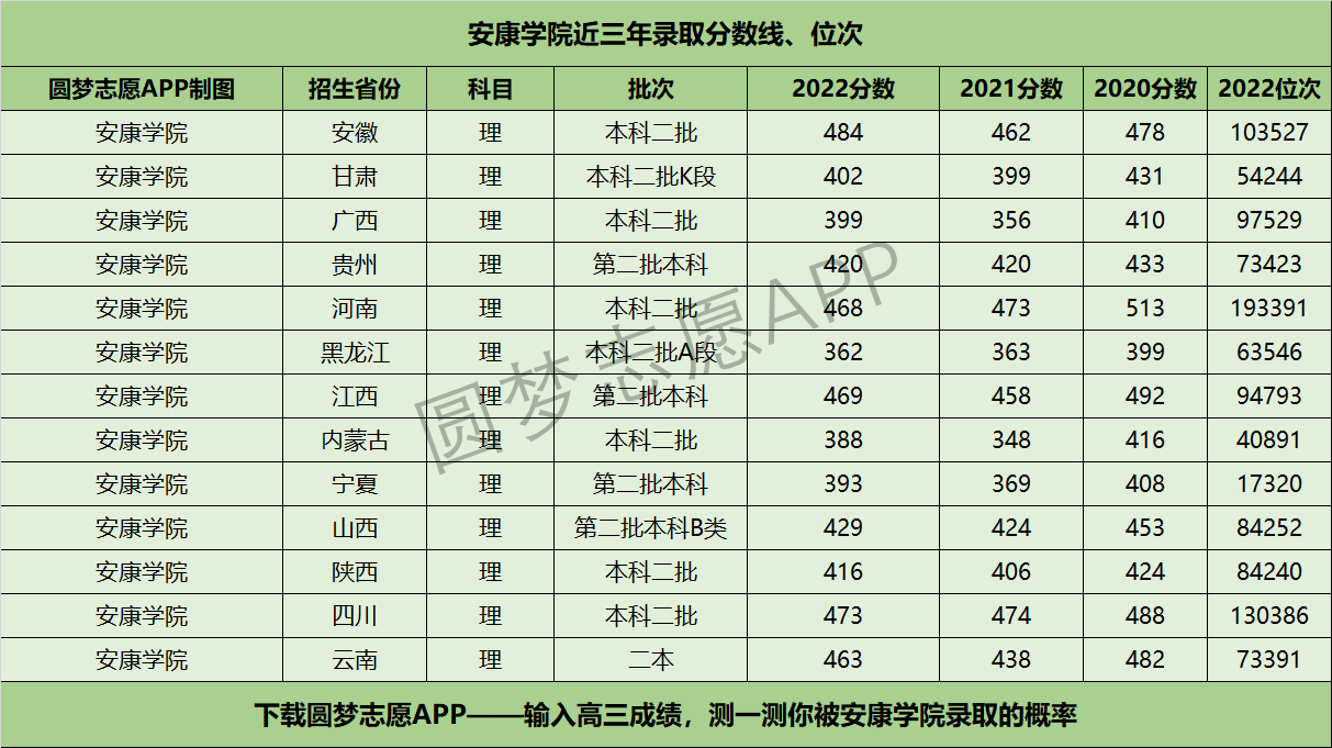 安康学院近三年录取分数线及位次多少？附2020-2022历年最低分排名