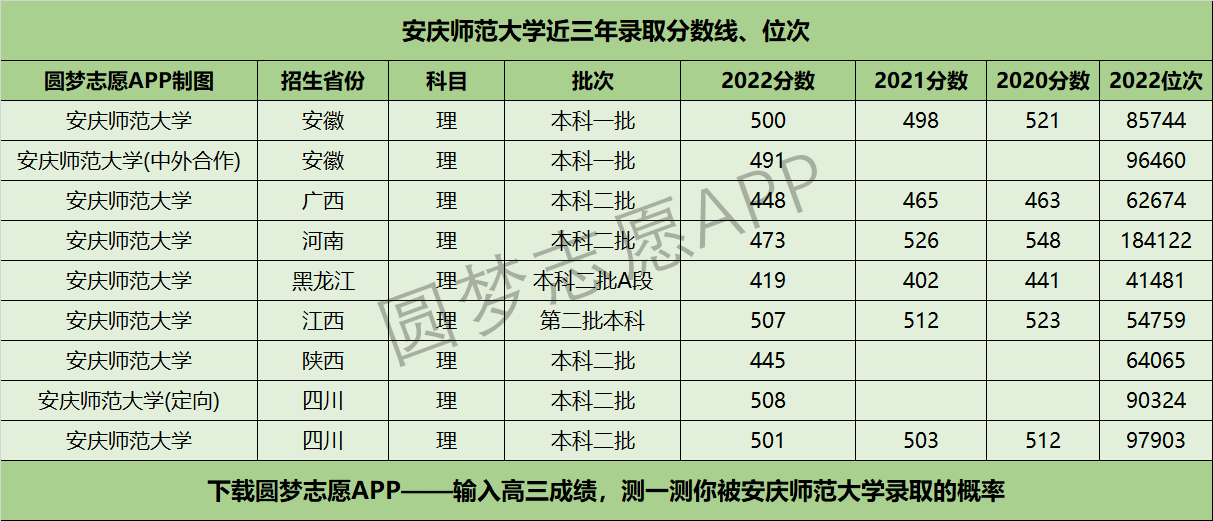安庆师范大学近三年录取分数线及位次多少？附2020-2022历年最低分排名