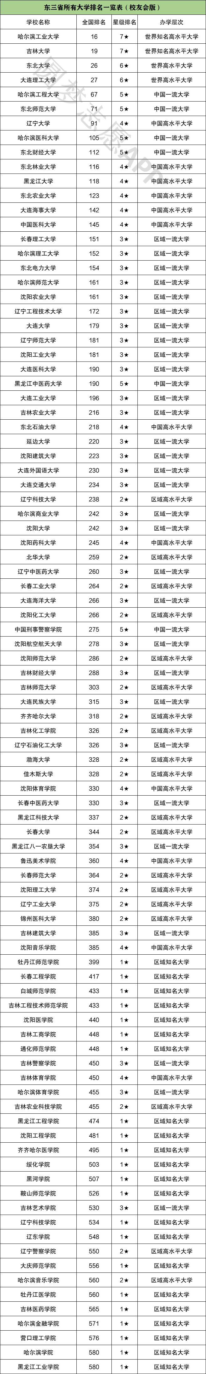 东北三省所有大学排名-东北最好的十所大学