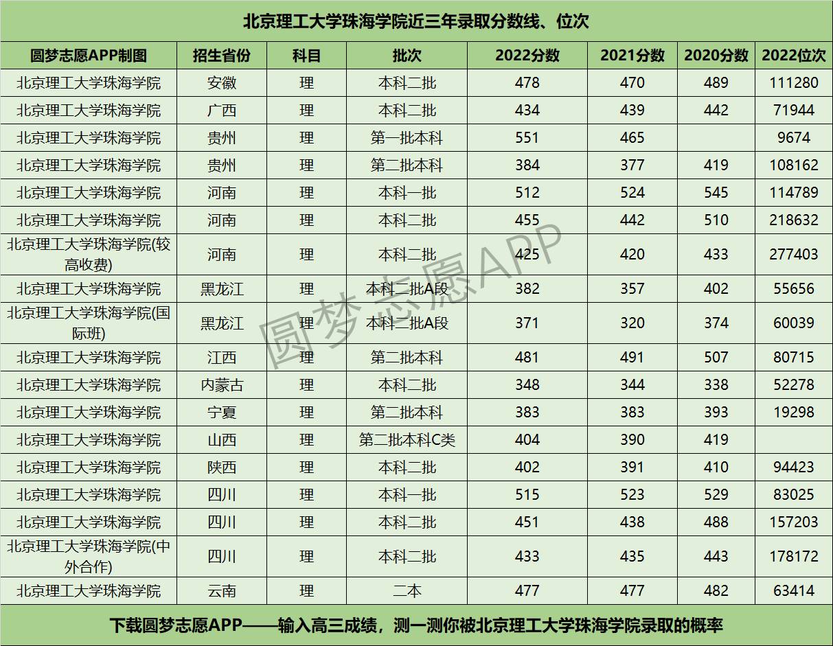 北京理工大学珠海学院近三年录取分数线及位次多少？附2020-2022历年最低分排名