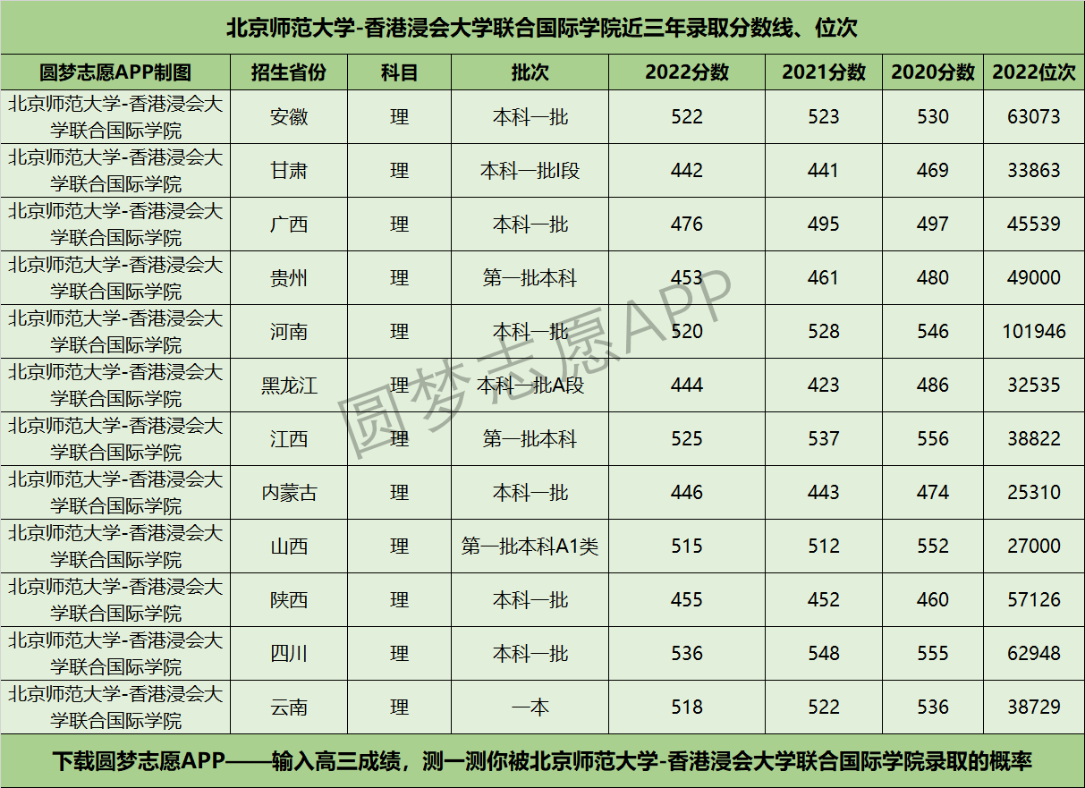 北京师范大学-香港浸会大学联合国际学院近三年录取分数线及位次多少？附2020-2022历年最低分排名