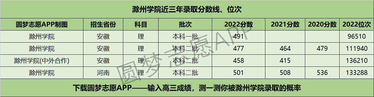 滁州学院近三年录取分数线及位次多少？附2020-2022历年最低分排名