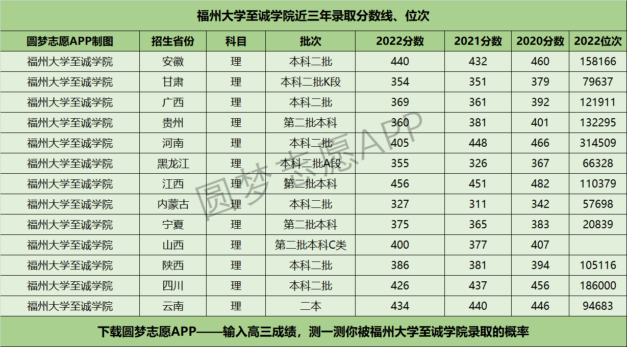 福州大学至诚学院近三年录取分数线及位次多少？附2020-2022历年最低分排名