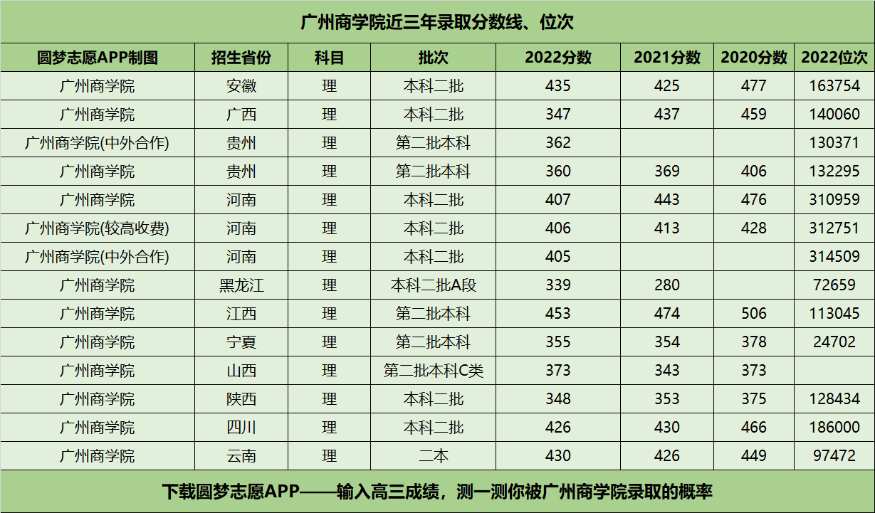 广州商学院近三年录取分数线及位次多少？附2020-2022历年最低分排名