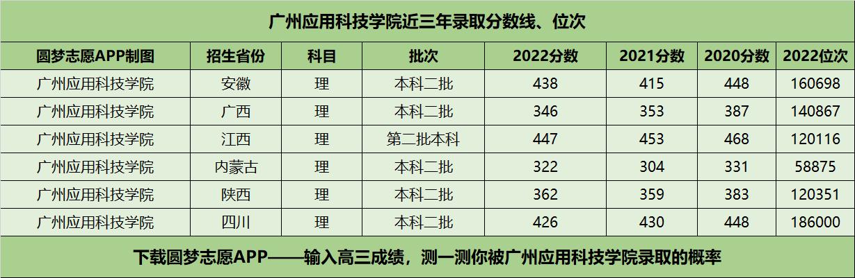 广州应用科技学院近三年录取分数线及位次多少？附2020-2022历年最低分排名