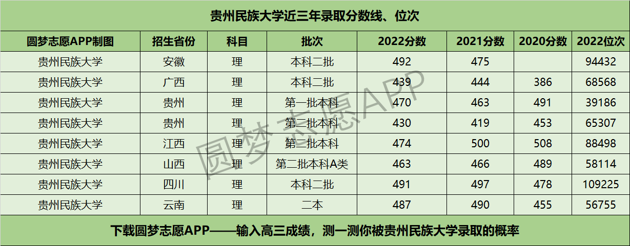 贵州民族大学近三年录取分数线及位次多少？附2020-2022历年最低分排名