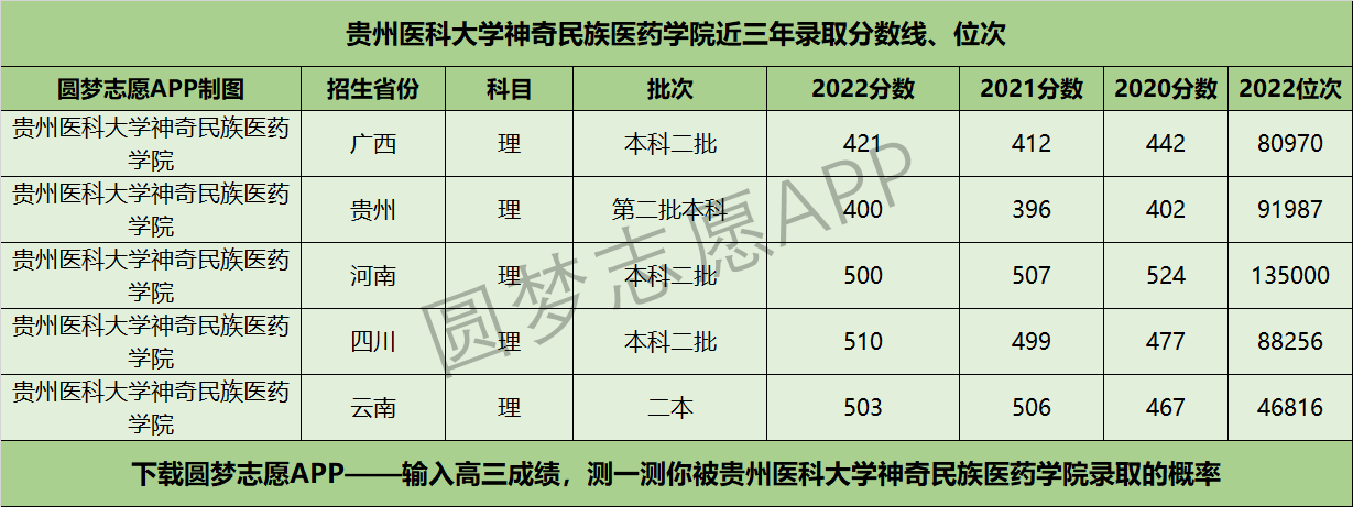 贵州医科大学神奇民族医药学院近三年录取分数线及位次多少？附2020-2022历年最低分排名