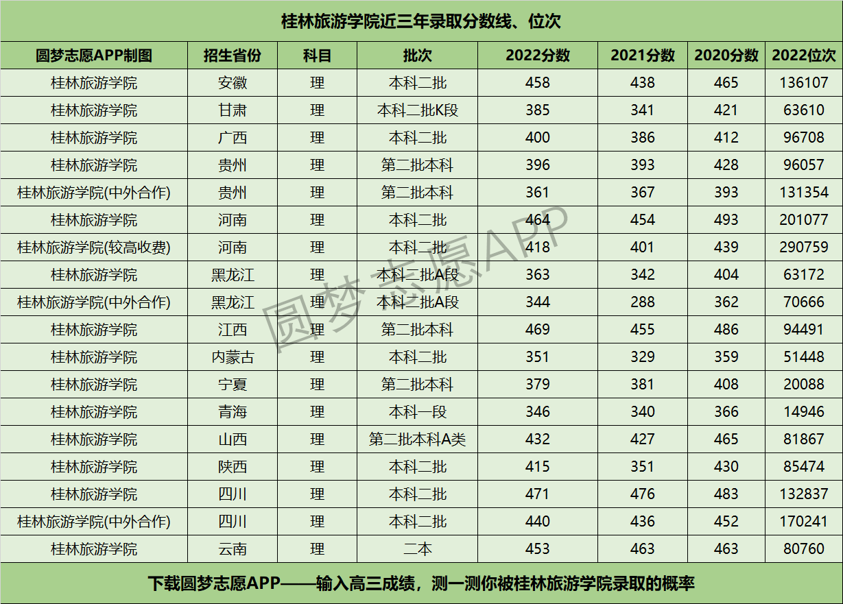 桂林旅游学院近三年录取分数线及位次多少？附2020-2022历年最低分排名