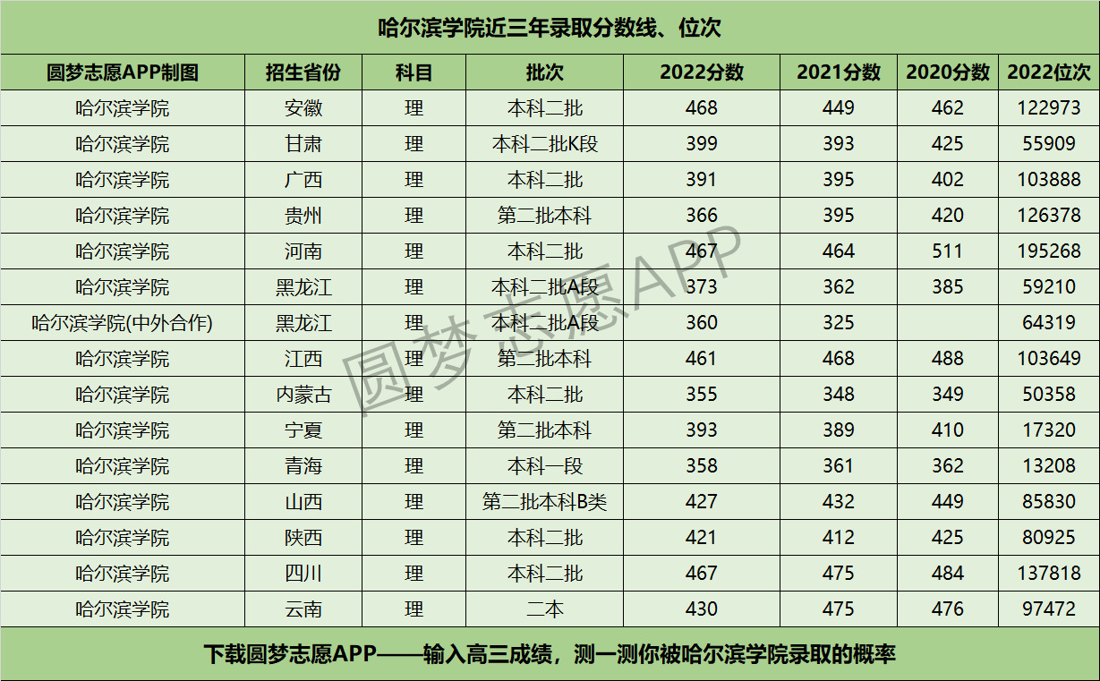 哈尔滨学院近三年录取分数线及位次多少？附2020-2022历年最低分排名