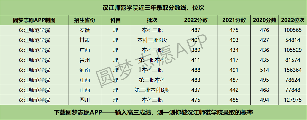汉江师范学院近三年录取分数线及位次多少？附2020-2022历年最低分排名