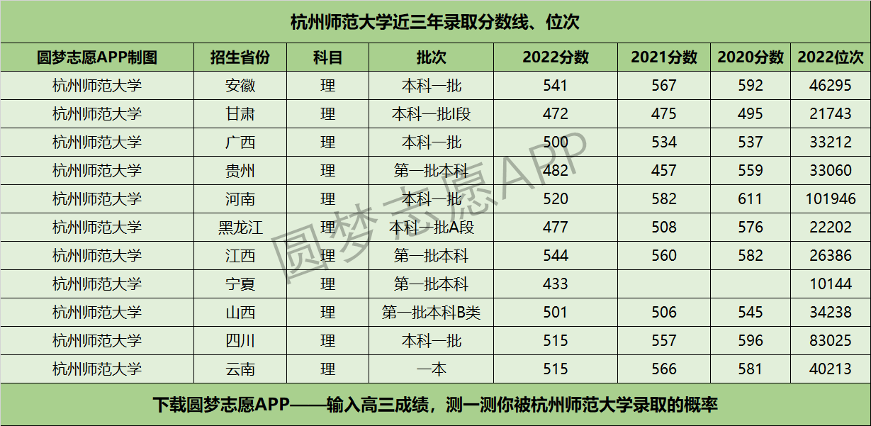杭州师范大学近三年录取分数线及位次多少？附2020-2022历年最低分排名