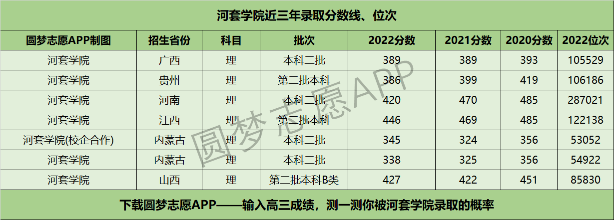 河套学院近三年录取分数线及位次多少？附2020-2022历年最低分排名