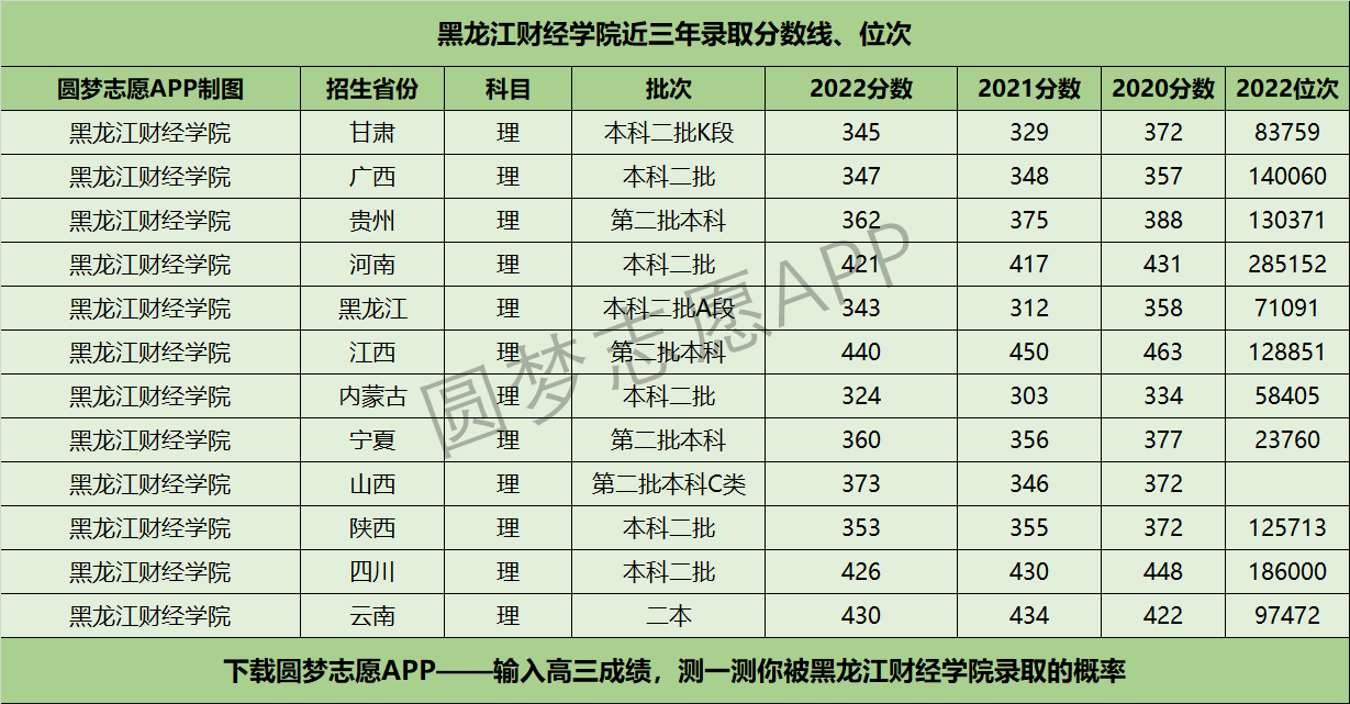 黑龙江财经学院近三年录取分数线及位次多少？附2020-2022历年最低分排名