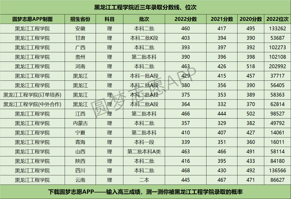 黑龙江工程学院近三年录取分数线及位次多少？附2020-2022历年最低分排名