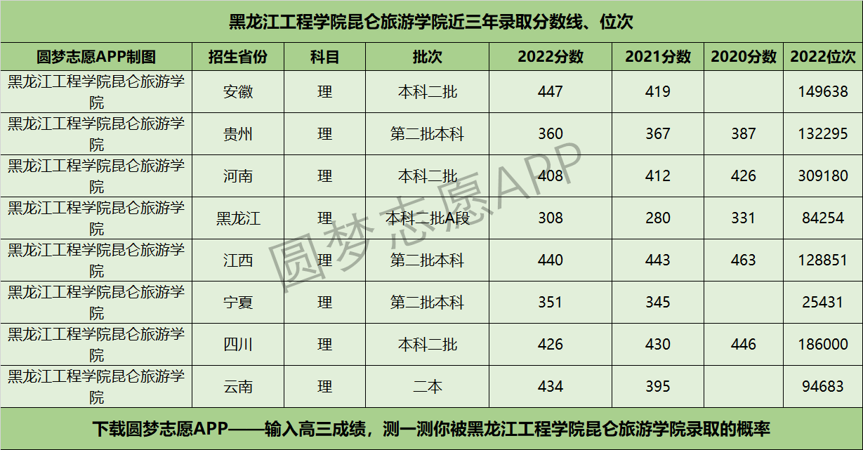 黑龙江工程学院昆仑旅游学院近三年录取分数线及位次多少？附2020-2022历年最低分排名