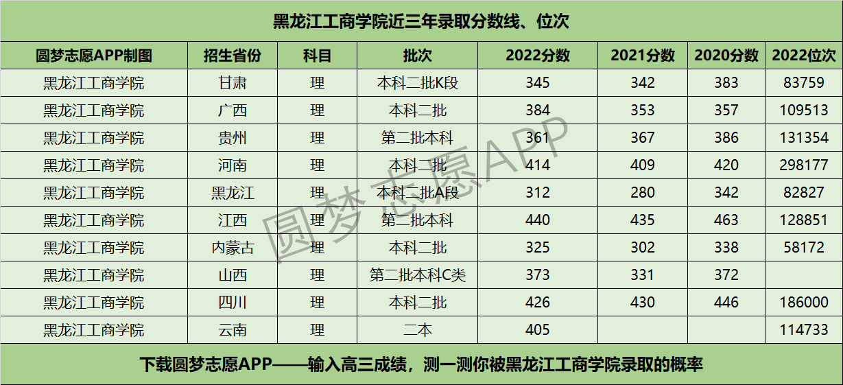 黑龙江工商学院近三年录取分数线及位次多少？附2020-2022历年最低分排名