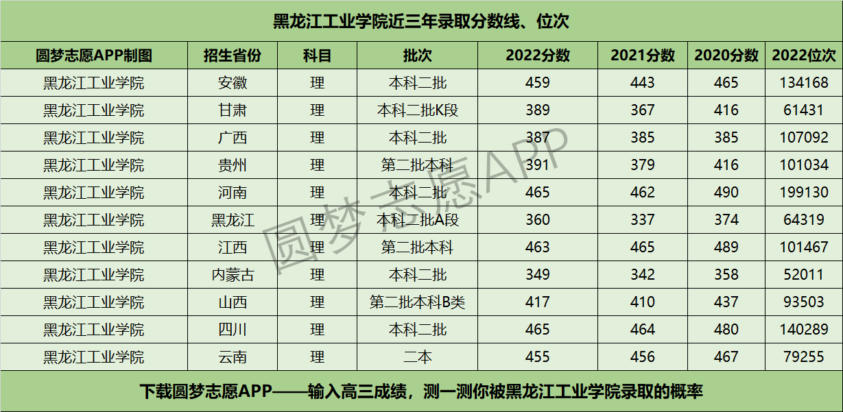 黑龙江工业学院近三年录取分数线及位次多少？附2020-2022历年最低分排名