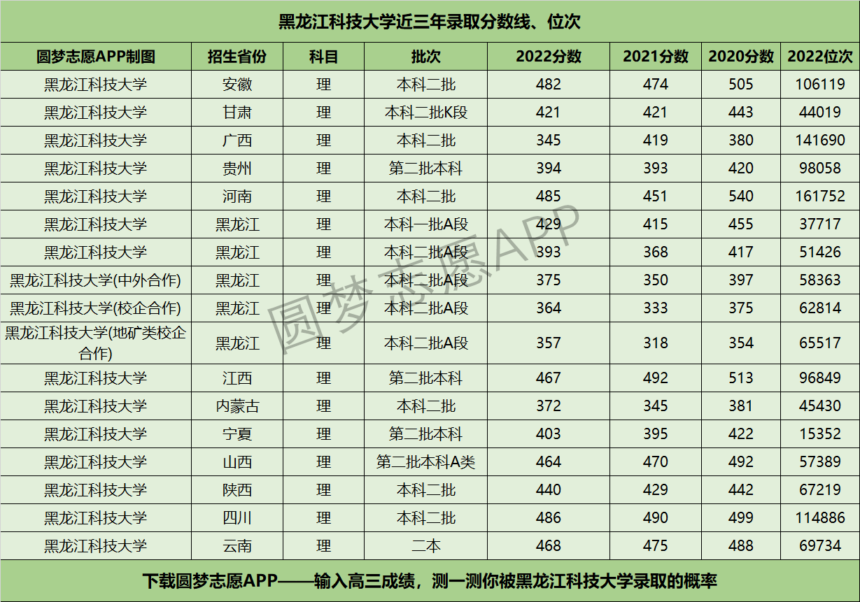 黑龙江科技大学近三年录取分数线及位次多少？附2020-2022历年最低分排名