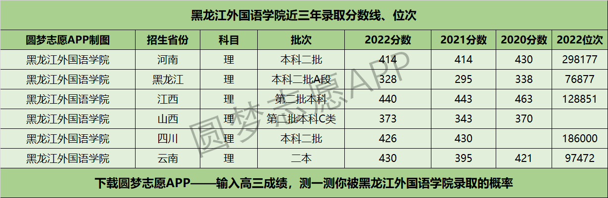 黑龙江外国语学院近三年录取分数线及位次多少？附2020-2022历年最低分排名