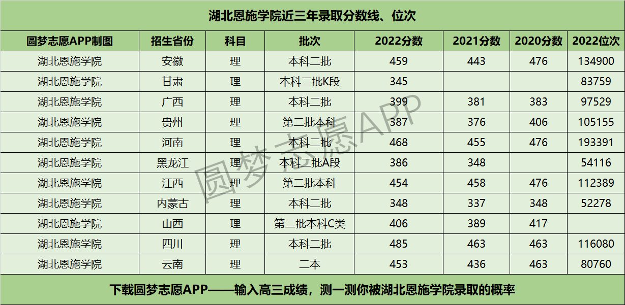 湖北恩施学院近三年录取分数线及位次多少？附2020-2022历年最低分排名